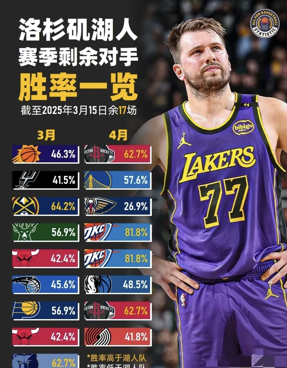KY-转会期洛杉矶湖人备战NBA季后赛塔图姆在法国队比赛中悬念迭起之后，金州勇士围绕德甲队长鼓劲(梅尔顿加盟金州勇士)